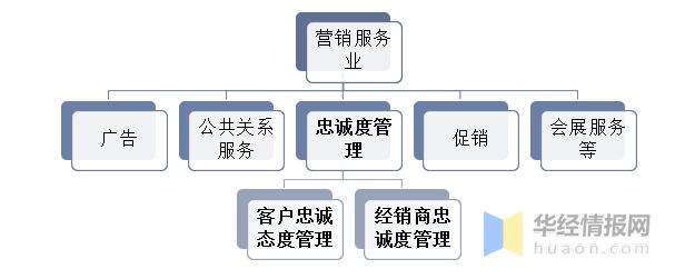 2022年中國(guó)忠誠(chéng)度管理行業(yè)現(xiàn)狀、市場(chǎng)競(jìng)爭(zhēng)格局及發(fā)展機(jī)遇